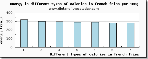 calories in french fries energy per 100g
